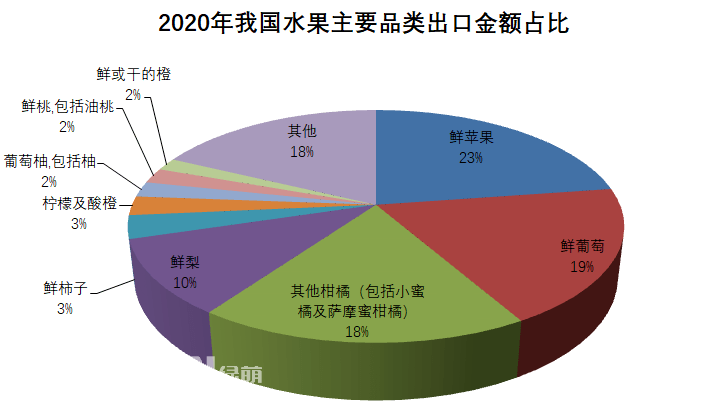 2020年全年我國水果出口總量386.9萬噸，出口金額63.9億美元，出口數(shù)量同比增長7%，金額同比增長16%。按出口金額排列，全年我國水果出口主要品類為：1、鮮蘋果：出口金額14.5億美元，同比↑16%；出口量105.8萬噸，同比↑9%。2、鮮葡萄：出口金額12.1億美元，同比↑23%；出口量42.5萬噸，同比↑16%。3、其他柑橘(包括小