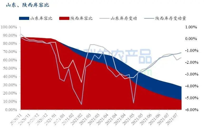 農業農村部最新發布的數據顯示，7月份富士蘋果、西瓜等6種大宗水果的平均批發價格為每公斤5.84元，比去年同期上漲了5.6%，但是和6月份相比價格下降明顯。據相關消息，目前陜西、山東的富士蘋果庫存量仍較去年同期偏高。7月中下旬早熟蘋果陸續下樹交易，且蘋果進入銷售淡季，冷庫富士整體出庫速度減緩。山東棲霞地區80#一二級